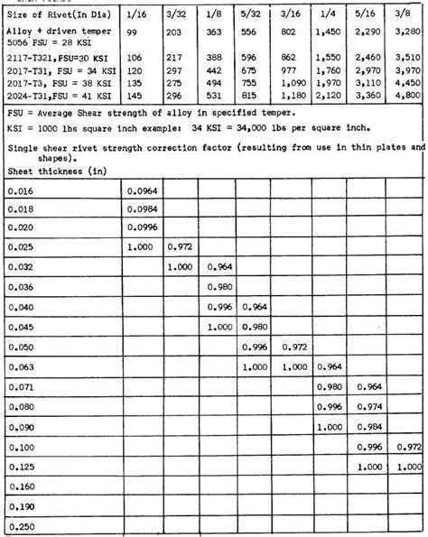 shear strength of sheet metal|shear strength vs yield.